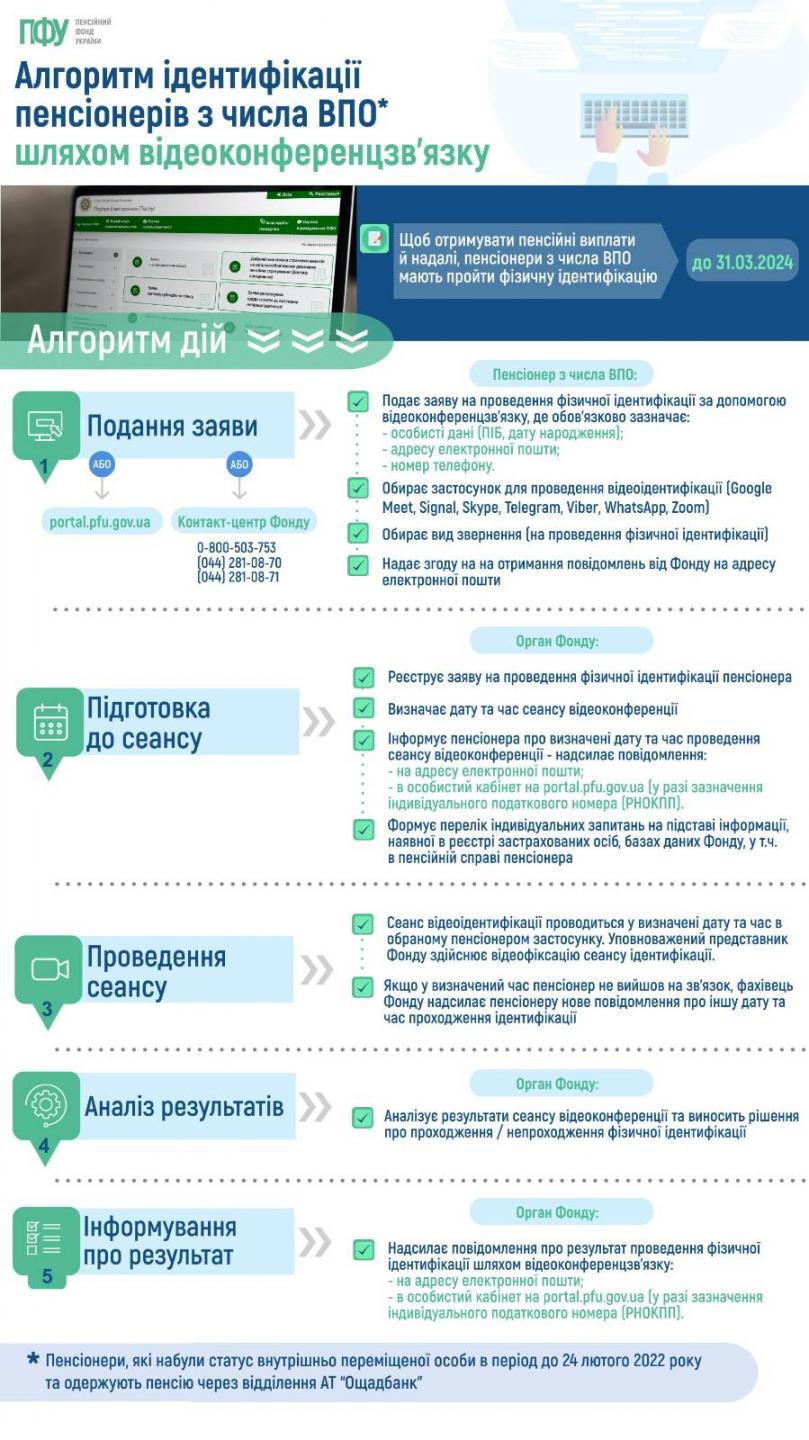 Алгоритм ідентифікації пенсіонерів з числа ВПО шляхом відеоконференцзв’язку signal 2024 02 28 18 39 27 866