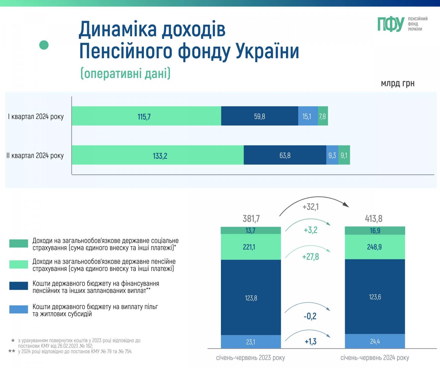 Динаміка доходів Пенсійного фонду України та надходження від єдиного внеску в січні-червні 2024 року 1111