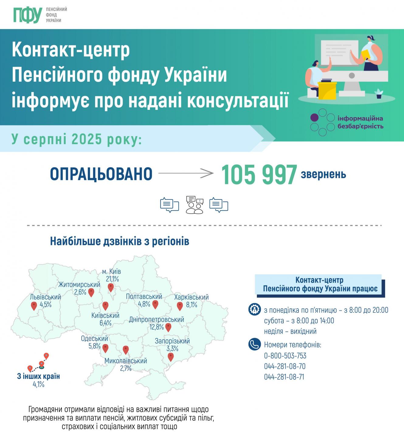 Підсумки роботи Контакт-центру Пенсійного фонду України за серпень 2025 року 000 16