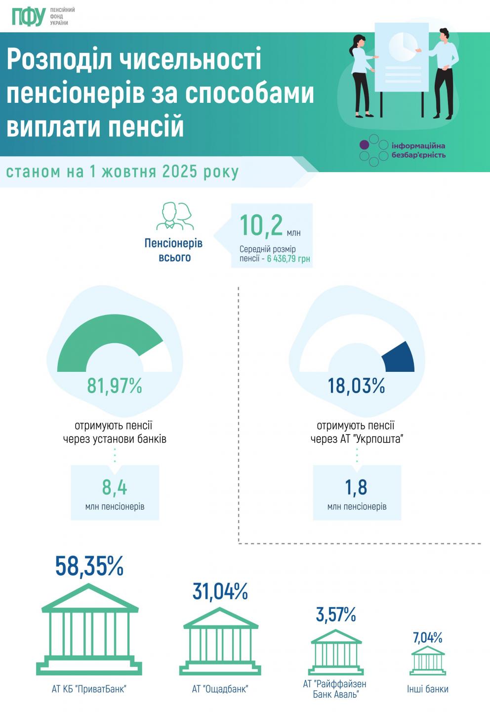 Інформація щодо розподілу чисельності пенсіонерів за способами виплати пенсій станом на 1 жовтня 2025 року 000 23