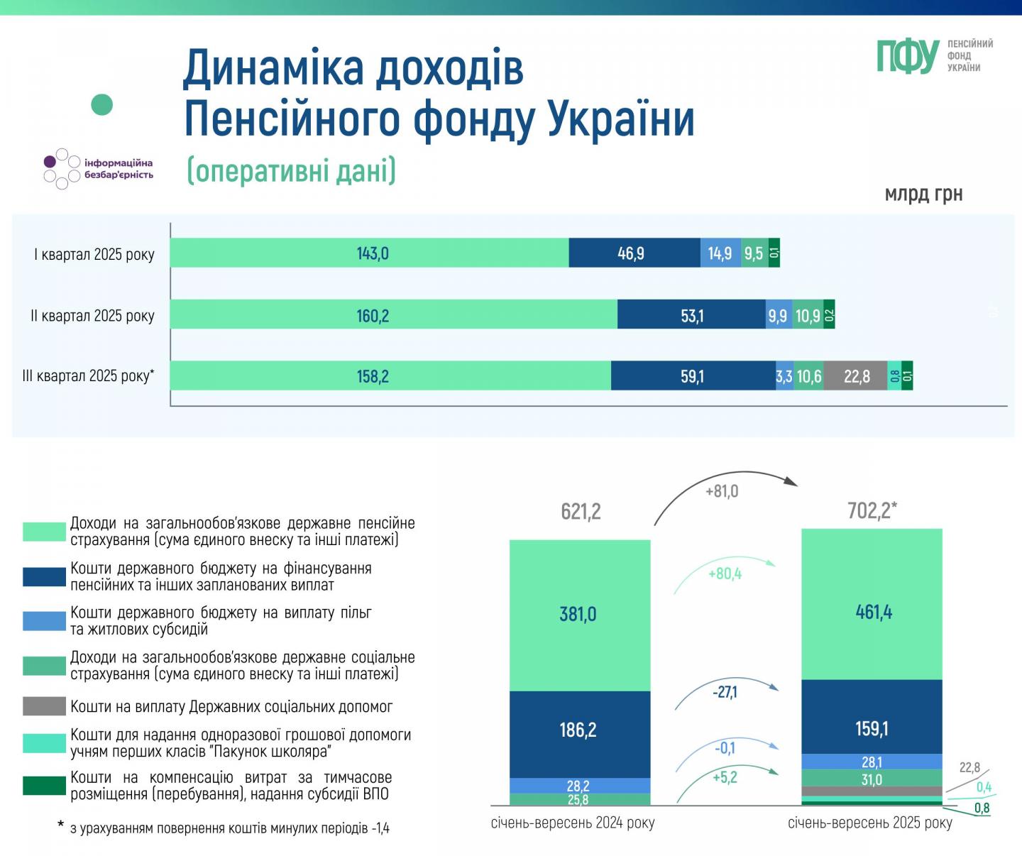 Динаміка доходів Пенсійного фонду України та надходження від єдиного внеску за січень-вересень 2025 року 000 48