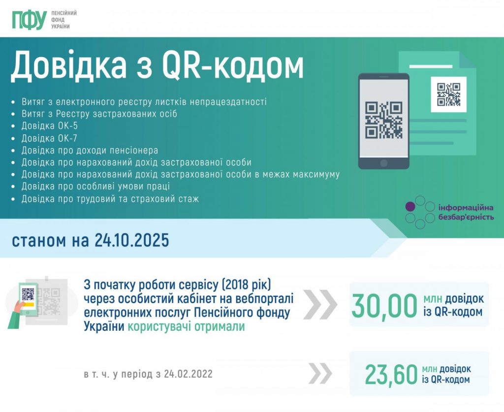 Статистичні дані щодо кількості отриманих користувачами, станом на 24.10.2025, довідок із QR-кодом 000 88 1024x837