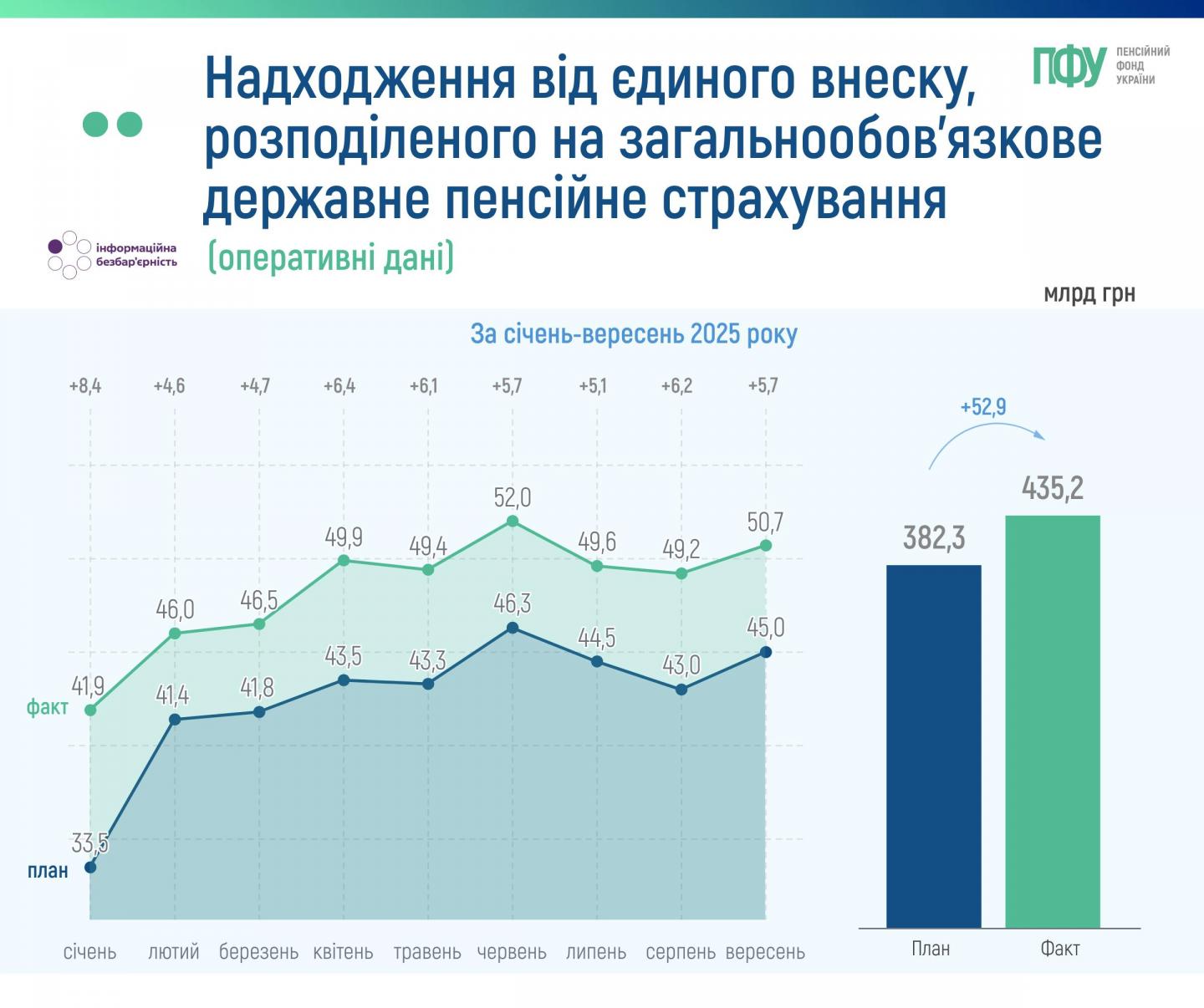 Динаміка доходів Пенсійного фонду України та надходження від єдиного внеску за січень-вересень 2025 року 001 7
