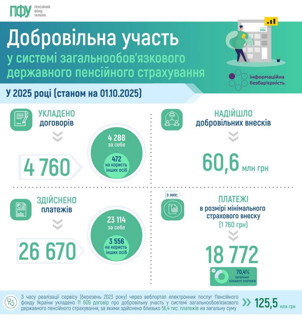 Статистичні дані щодо добровільної участі у системі загальнообовʼязкового державного пенсійного страхування станом на 1 жовтня 2025 року photo 2025 10 17 19.55.52 963x1024