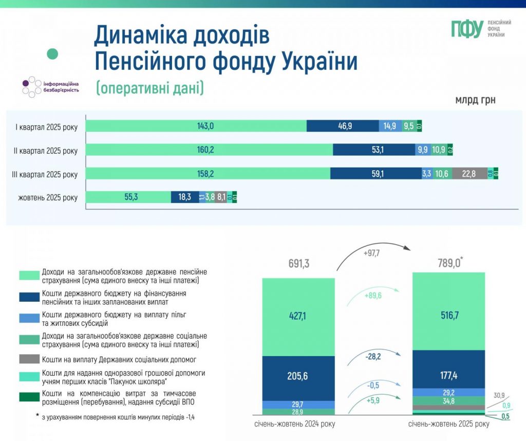 Динаміка доходів Пенсійного фонду України та надходження від єдиного внеску за січень-жовтень 2025 року 000 88 1024x858