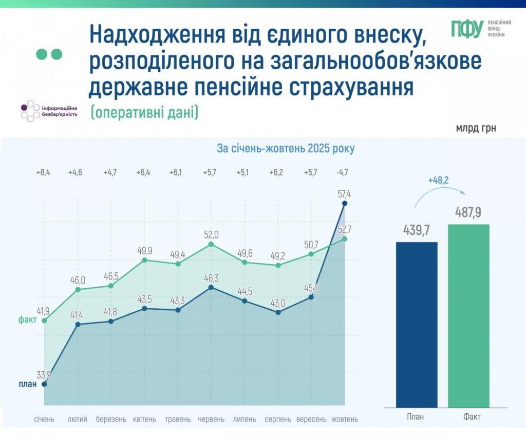 Динаміка доходів Пенсійного фонду України та надходження від єдиного внеску за січень-жовтень 2025 року 001 37 1024x858