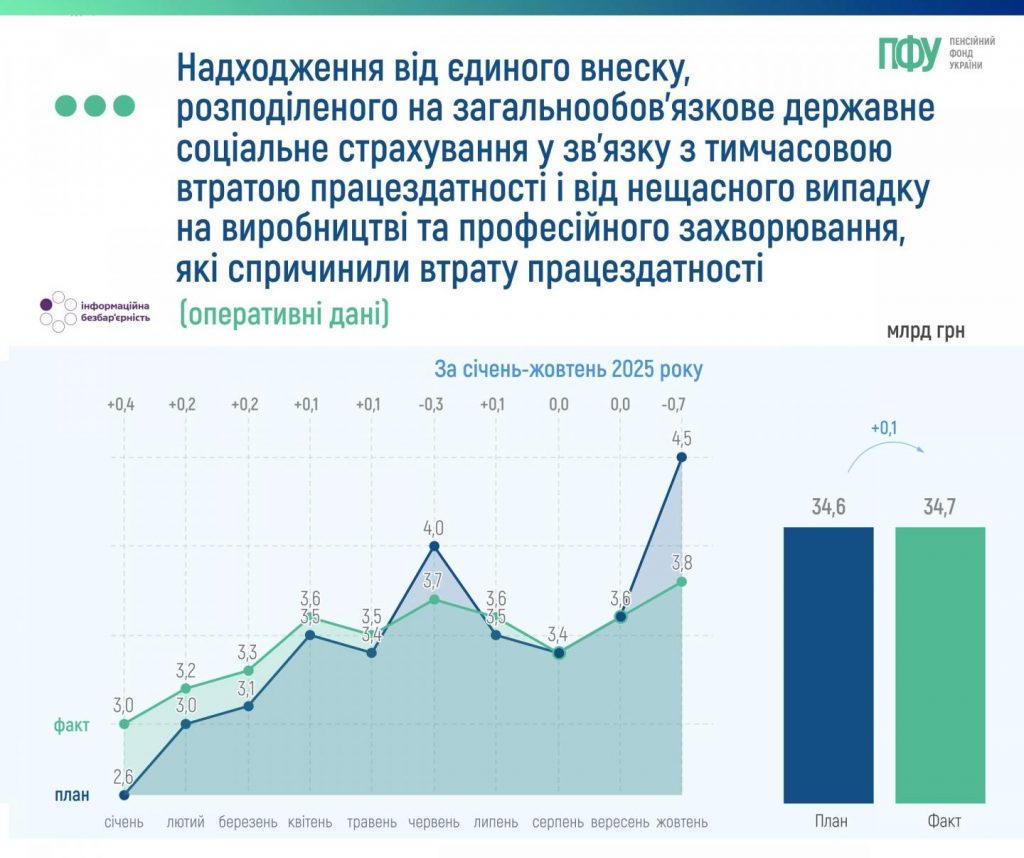 Динаміка доходів Пенсійного фонду України та надходження від єдиного внеску за січень-жовтень 2025 року 002 26 1024x858