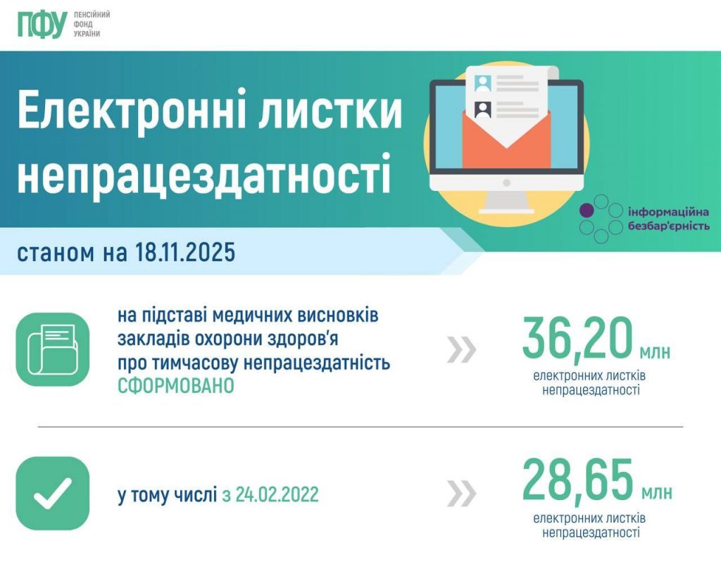 Статистичні дані щодо кількості сформованих станом на 18 листопада 2025 року електронних листків непрацездатності photo 2025 11 18 19 24 36 1024x798
