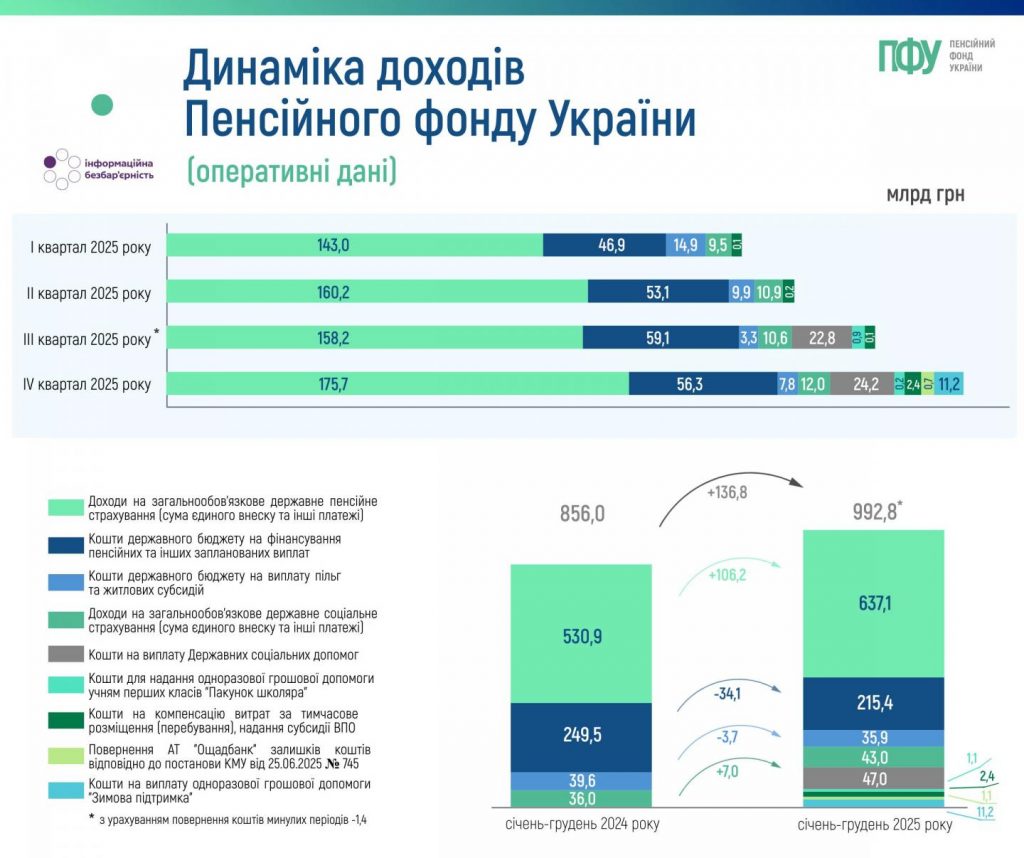 Динаміка доходів Пенсійного фонду України та надходження від єдиного внеску за січень-грудень 2025 року 000 92 1024x858
