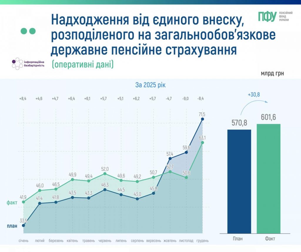 Динаміка доходів Пенсійного фонду України та надходження від єдиного внеску за січень-грудень 2025 року 001 39 1024x858