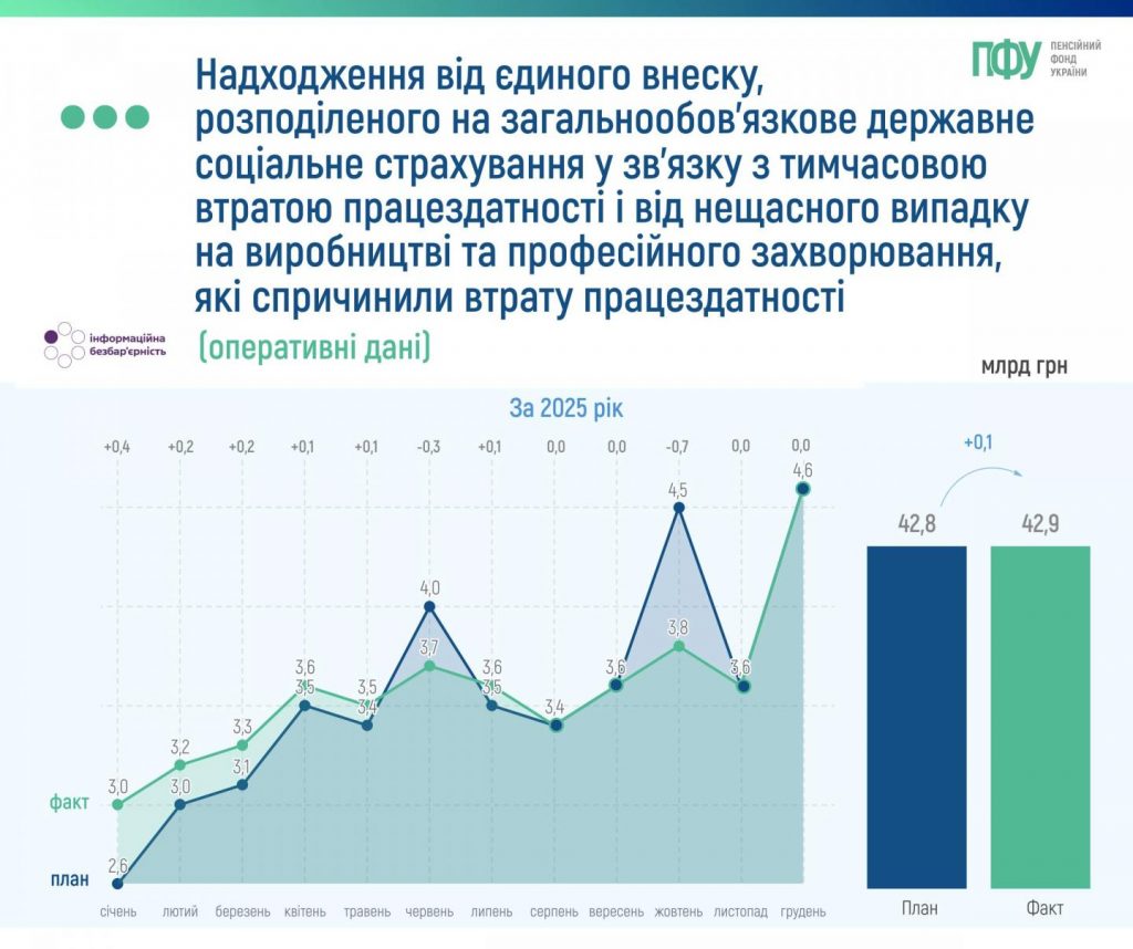Динаміка доходів Пенсійного фонду України та надходження від єдиного внеску за січень-грудень 2025 року 002 28 1024x858