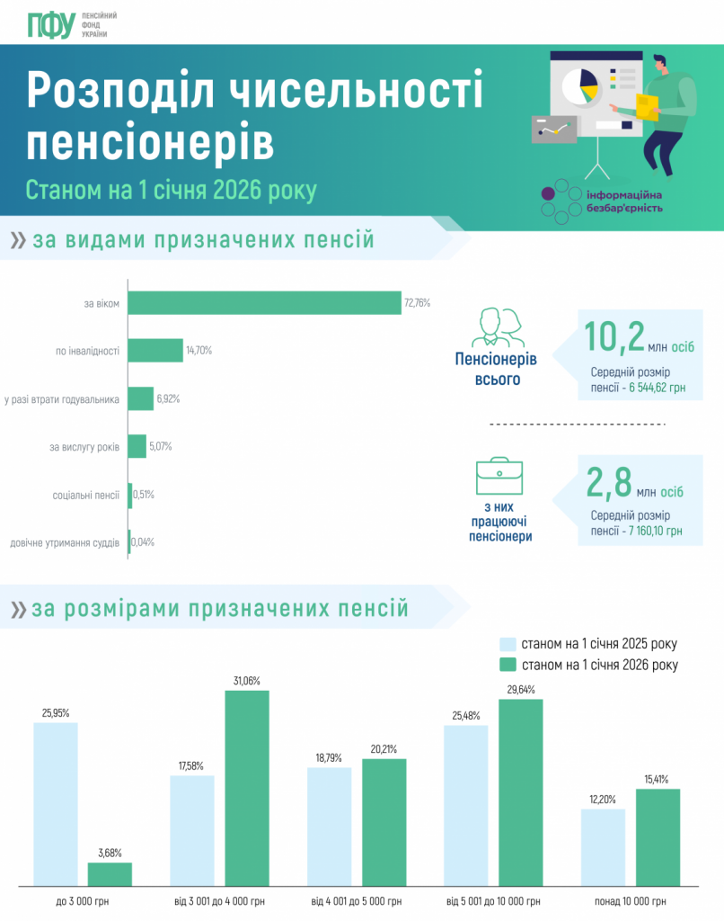 Інформація щодо чисельності пенсіонерів за видами та розмірами призначених пенсій станом на 1 січня 2026 року 2025 copy 1769084502 806x1024