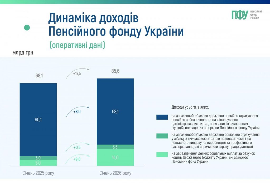 Динаміка доходів Пенсійного фонду України та надходження від єдиного внеску за січень 2026 року 000 78 1024x695