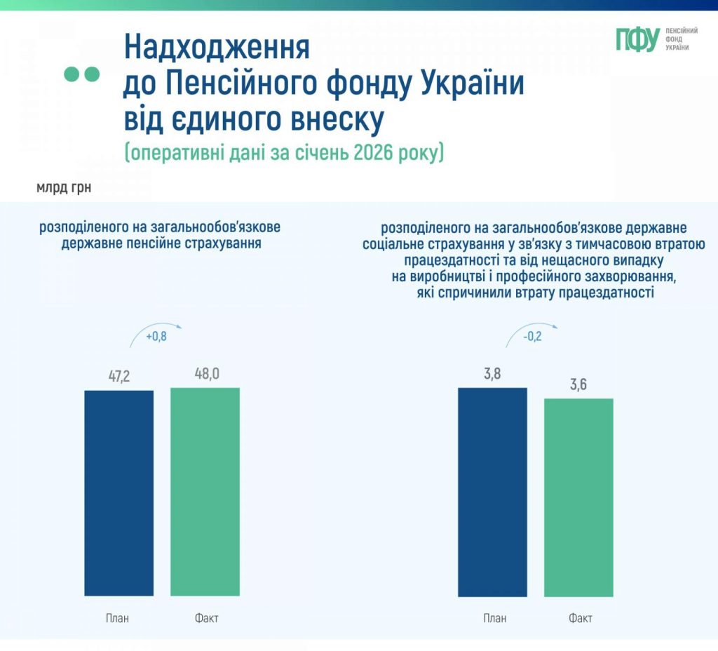 Динаміка доходів Пенсійного фонду України та надходження від єдиного внеску за січень 2026 року 001 12 1024x928