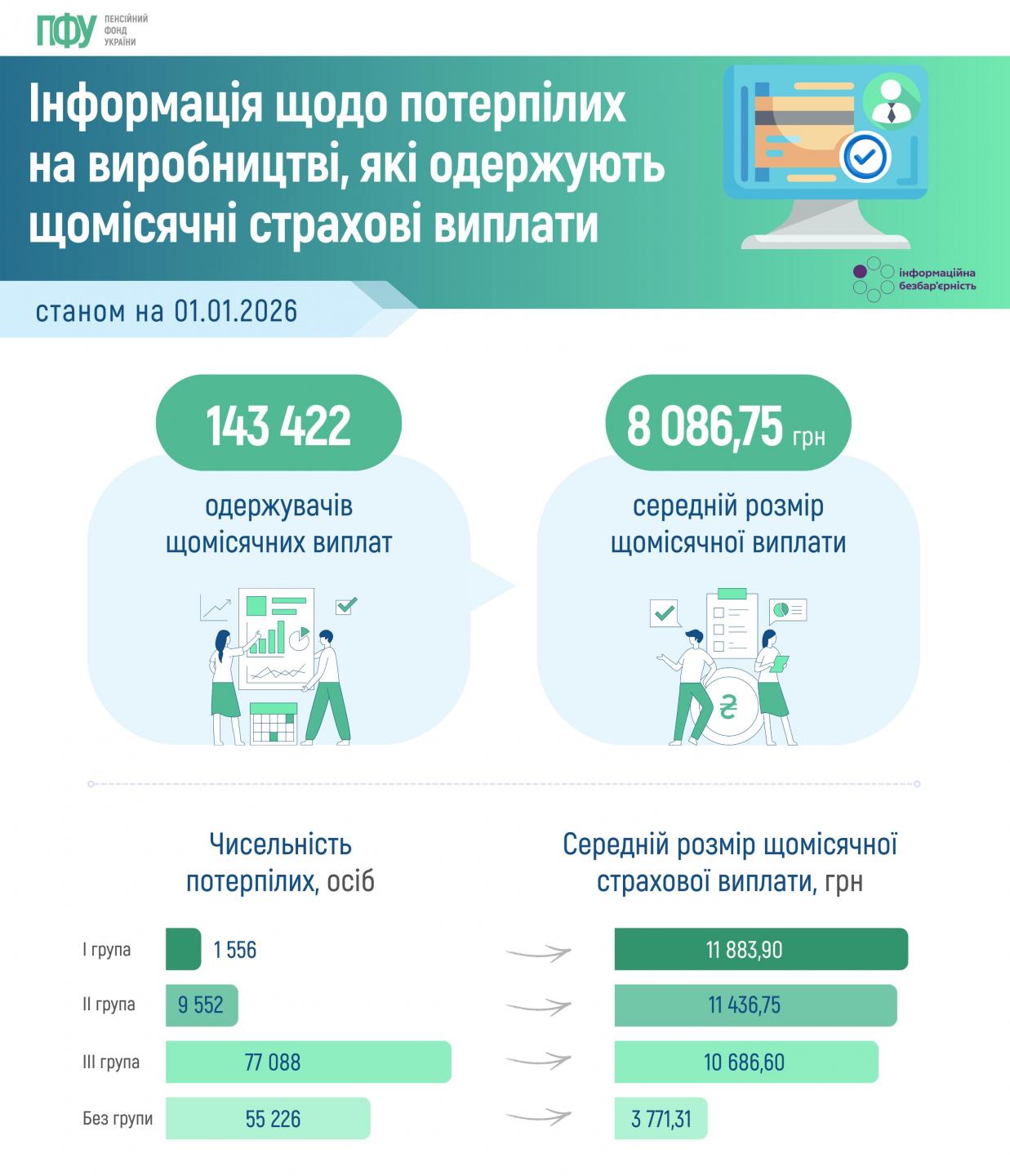 Інформація щодо потерпілих на виробництві, які одержують щомісячні страхові виплати станом на 1 січня 2026 року Infografika 1