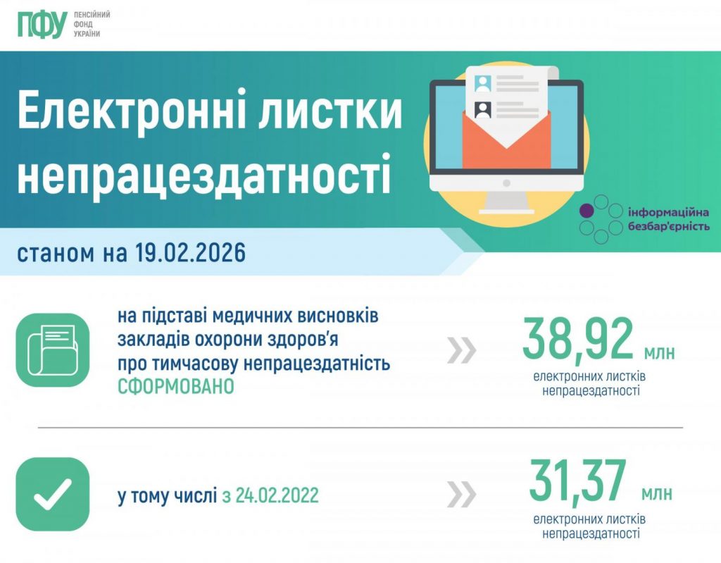 Статистичні дані щодо кількості сформованих станом на 19 лютого 2026 року електронних листків непрацездатності piktochart 1771427866 1024x799