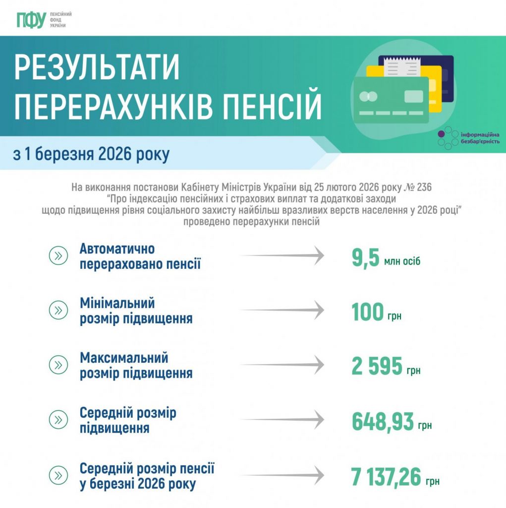 Результати перерахунків пенсій з 1 березня 2026 року 000 30 1021x1024