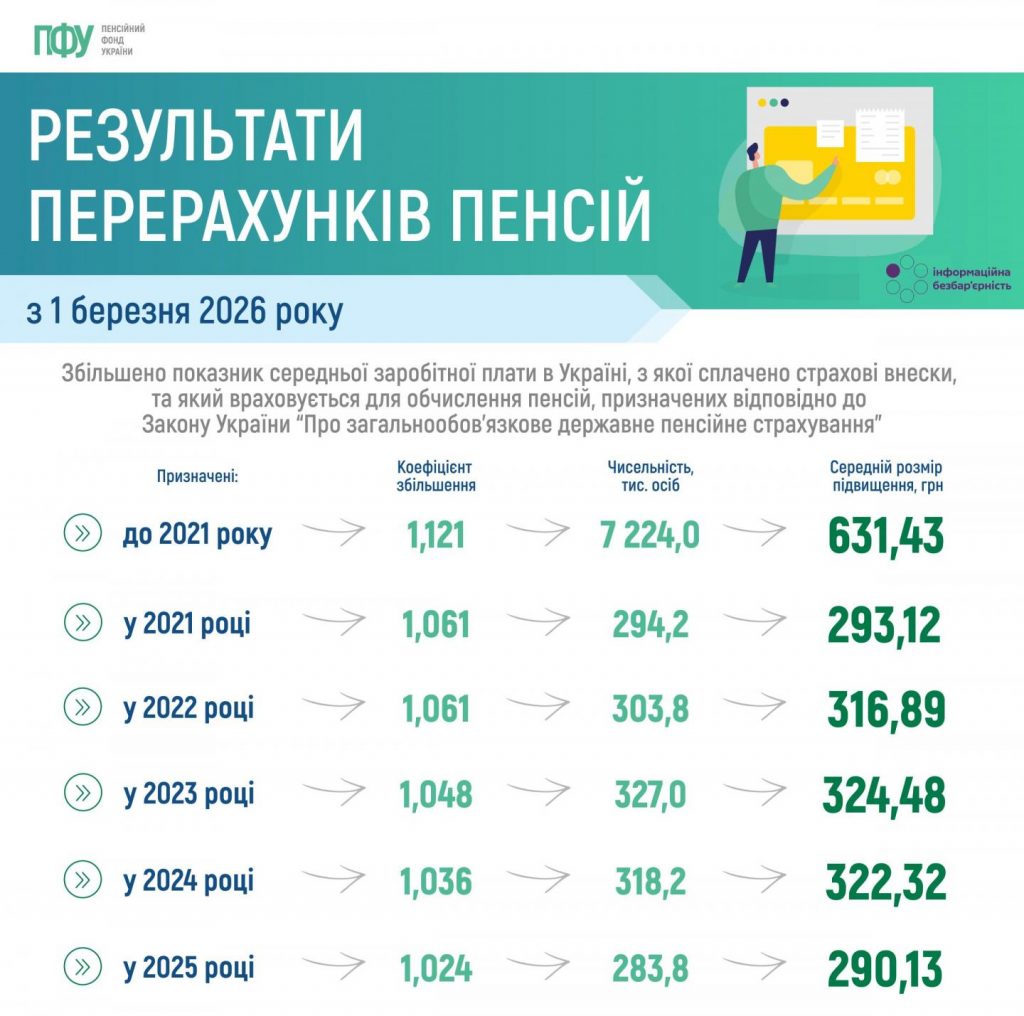 Результати перерахунків пенсій з 1 березня 2026 року 001 2 1024x1016