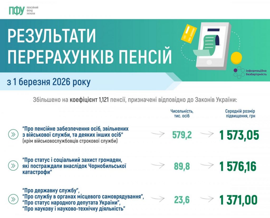 Результати перерахунків пенсій з 1 березня 2026 року 002 1 1024x828