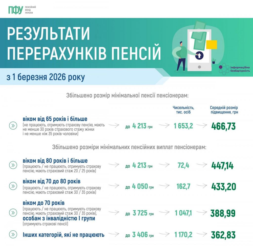 Результати перерахунків пенсій з 1 березня 2026 року 003 2 1024x993