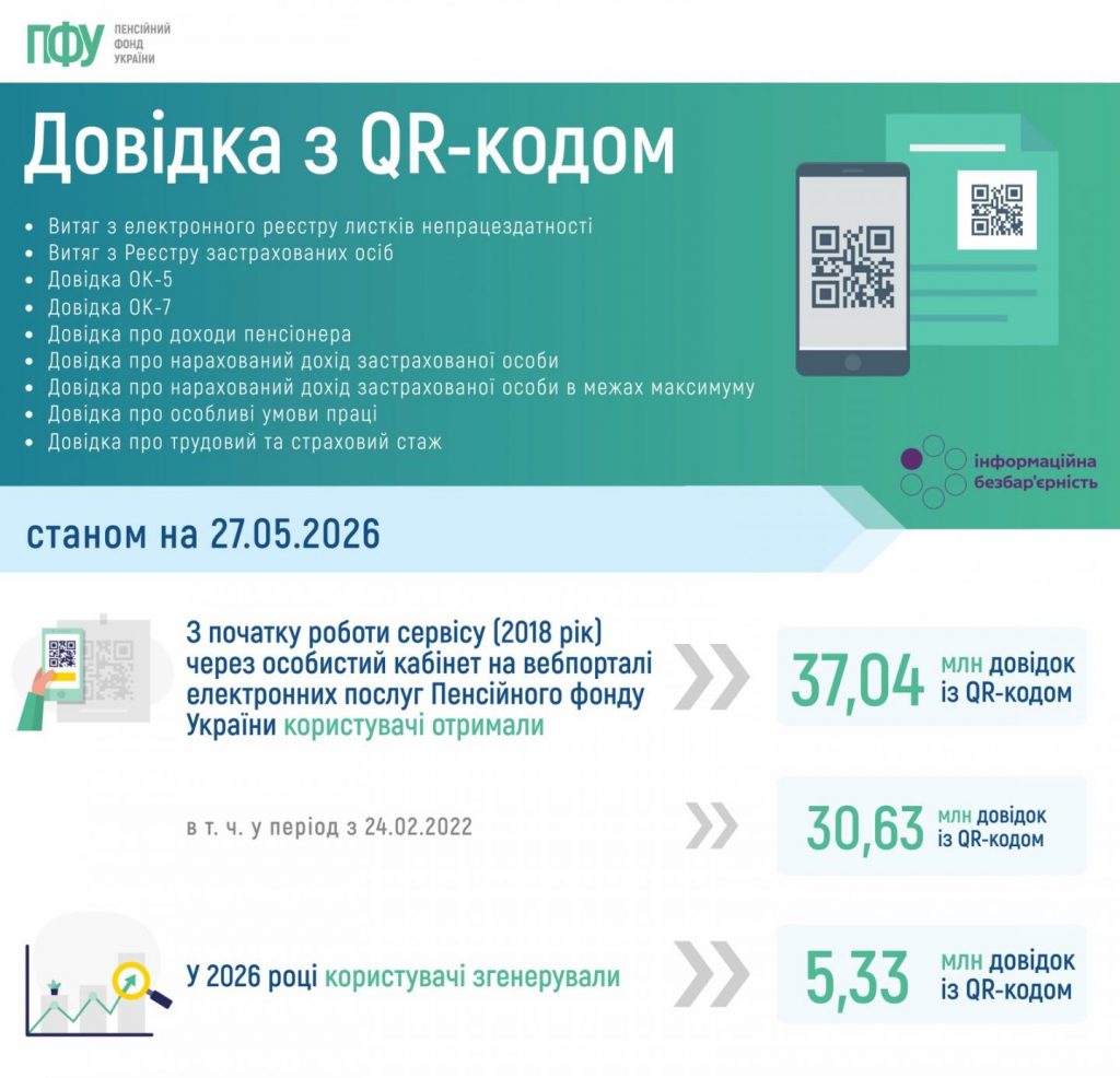 Статистичні дані щодо кількості отриманих користувачами, станом на 27.05.2026, довідок із QR-кодом 000 1024x986