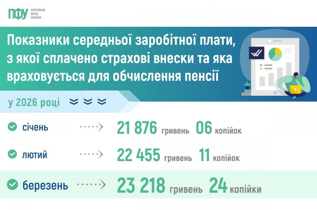 Показники середньої заробітної плати, з якої сплачено страхові внески та яка враховується для обчислення пенсії 002 8 1024x678