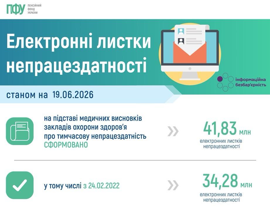 Статистичні дані щодо кількості сформованих станом на 19 червня 2026 року електронних листків непрацездатності signal 2026 06 19 16 04 13 247 002