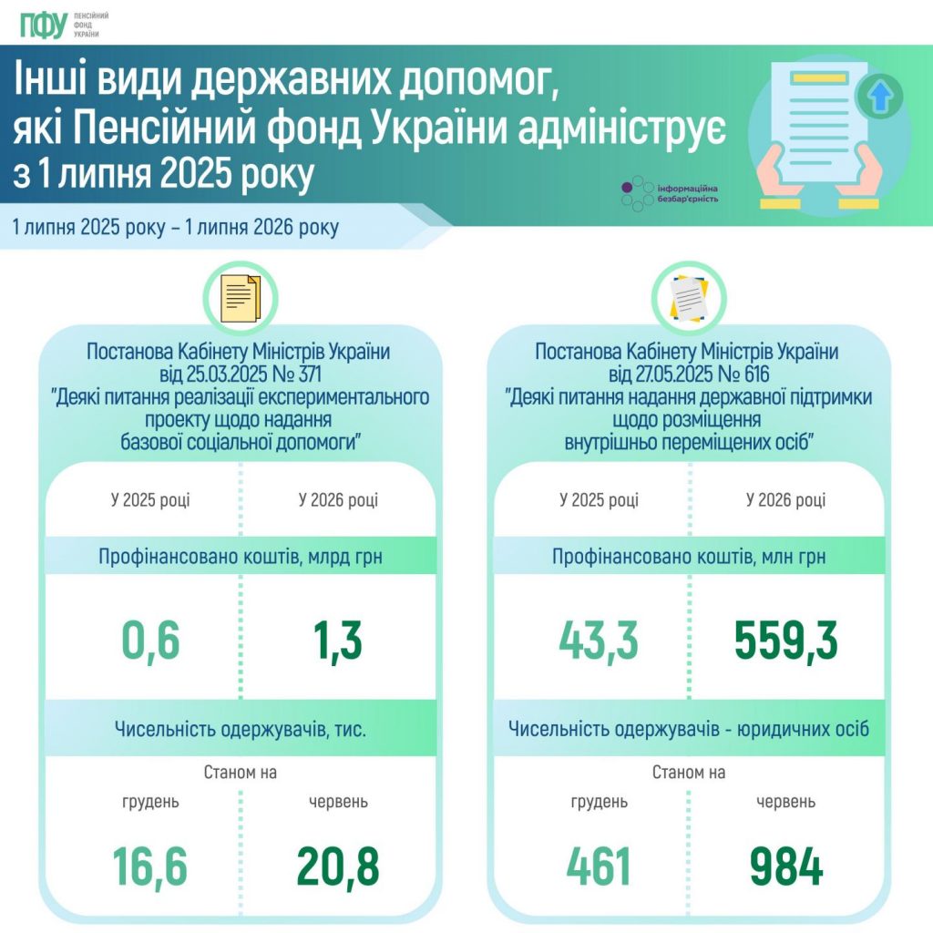Інші види державних допомог, які Пенсійний фонд України адмініструє з 1 липня 2025 року Administruvannya derzhsotsdopomog 1024x1024
