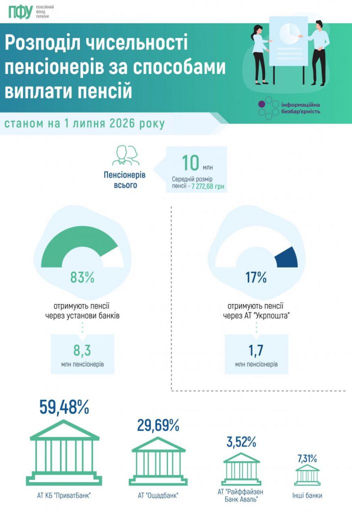 Інформація щодо розподілу чисельності пенсіонерів за способами виплати пенсій станом на 1 липня 2026 року piktochart 1784539537 2 705x1024