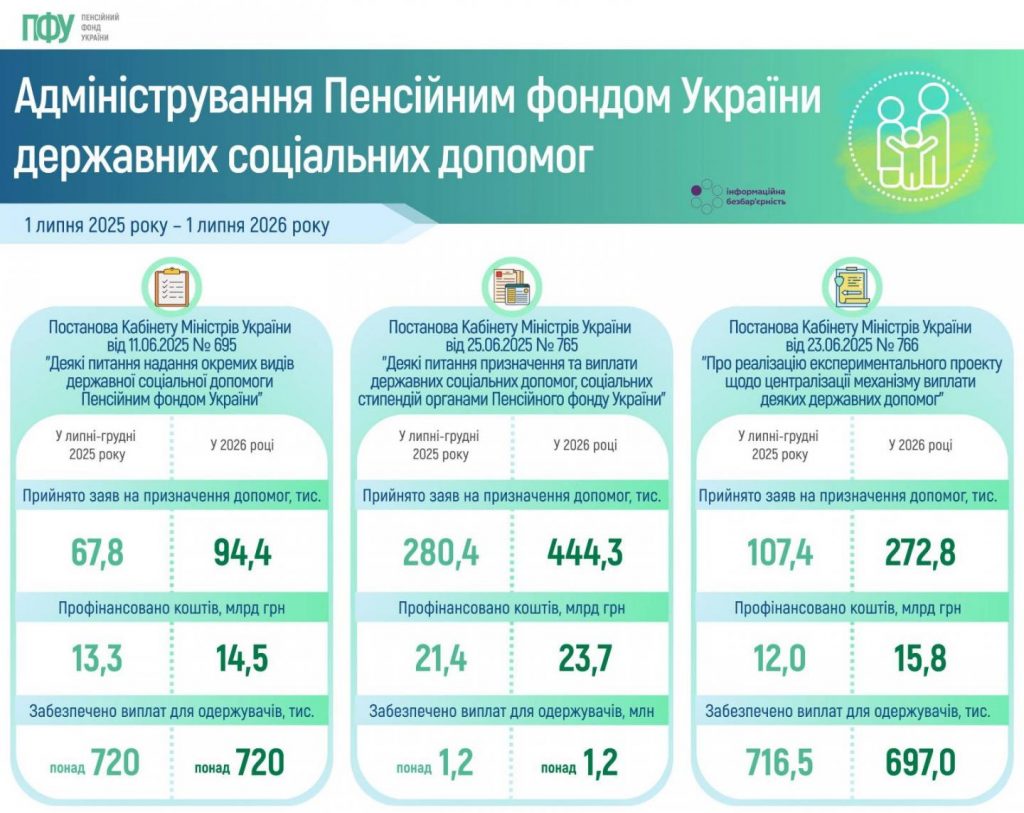 1 липня 2026 року виповнюється рік виконання Пенсійним фондом України функцій з адміністрування державних соціальних допомог signal 2026 07 01 17 41 05 269 1024x813