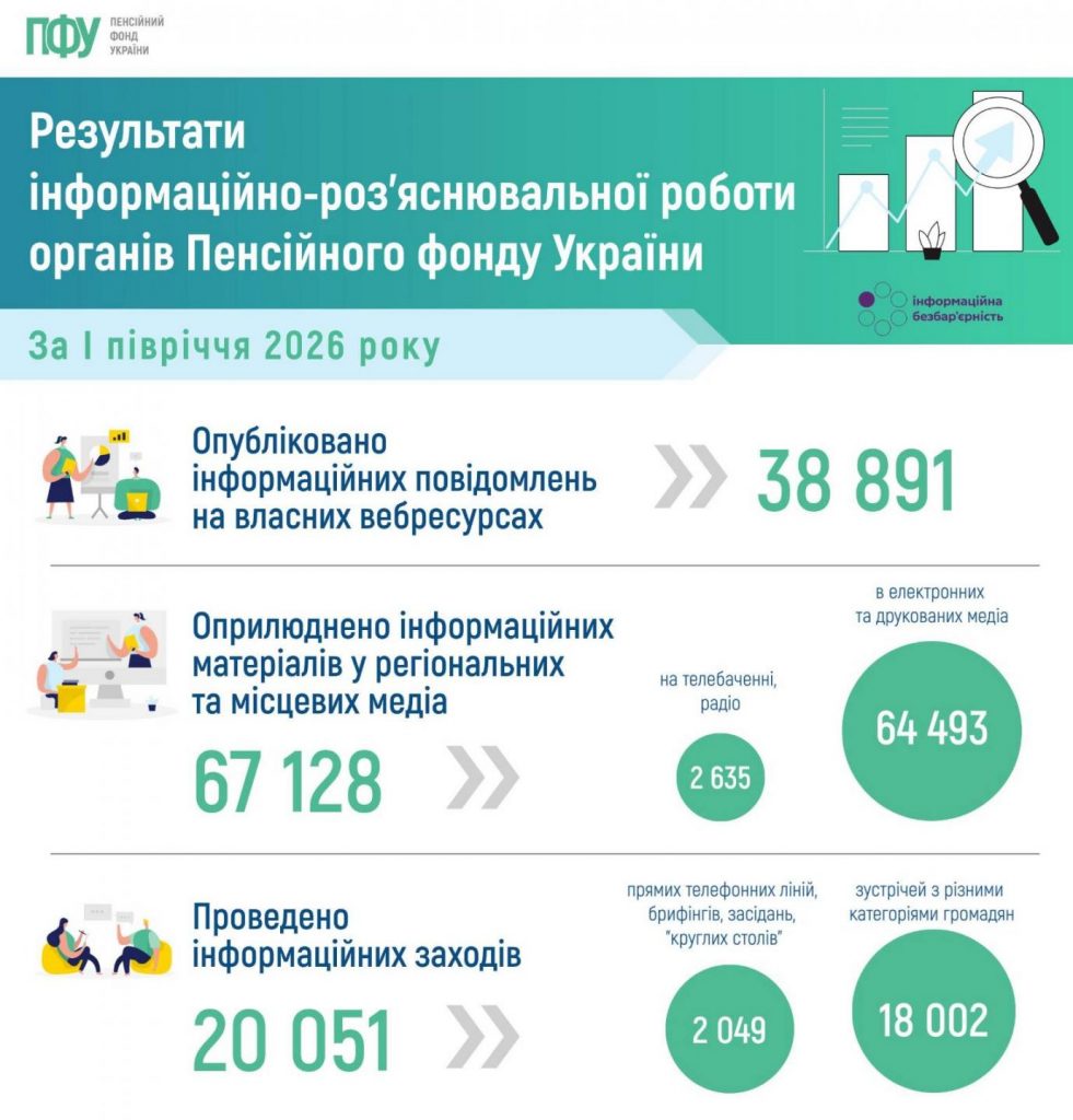 Результати інформаційно-роз’яснювальної роботи органів Пенсійного фонду України за I півріччя 2026 року signal 2026 07 07 17 07 21 828 981x1024
