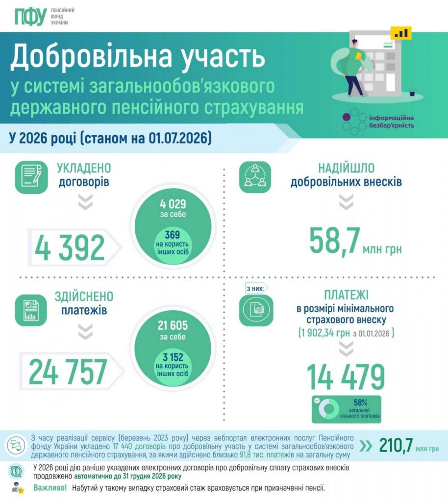 Статистичні дані щодо добровільної участі у системі загальнообовʼязкового державного пенсійного страхування станом на 1 липня 2026 року signal 2026 07 09 15 32 59 420 914x1024