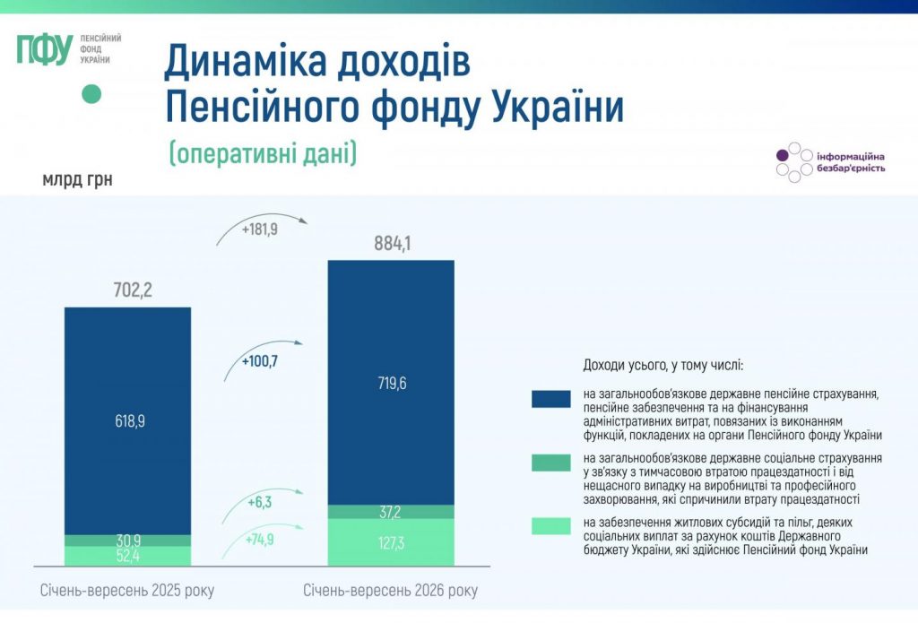 Динаміка доходів Пенсійного фонду України та надходження від єдиного внеску за січень-вересень 2026 року 000 1024x695