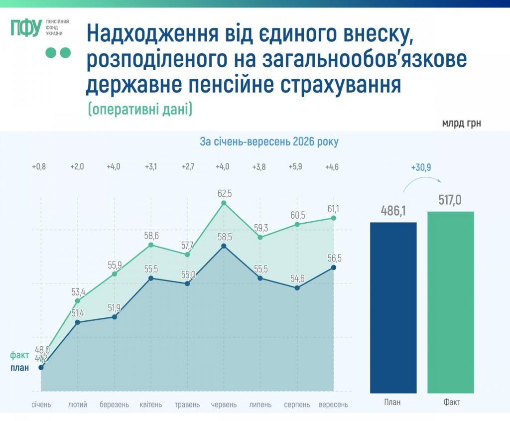 Динаміка доходів Пенсійного фонду України та надходження від єдиного внеску за січень-вересень 2026 року 001 1024x845