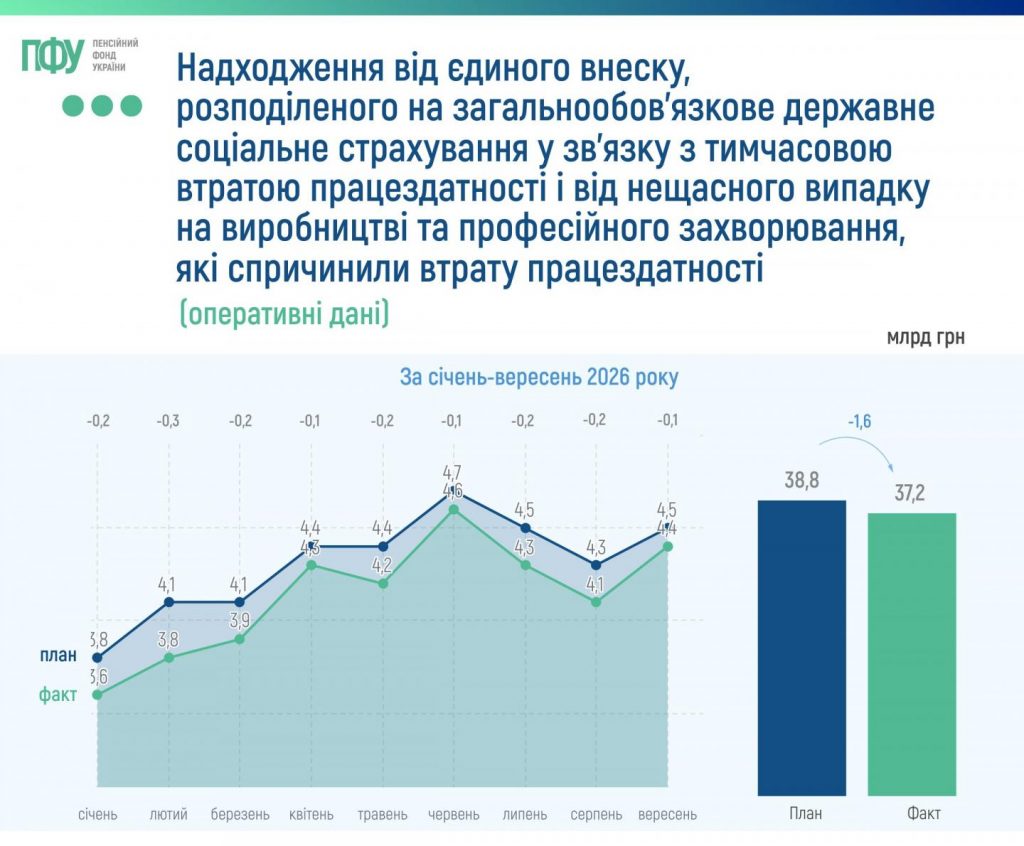 Динаміка доходів Пенсійного фонду України та надходження від єдиного внеску за січень-вересень 2026 року 002 1024x846