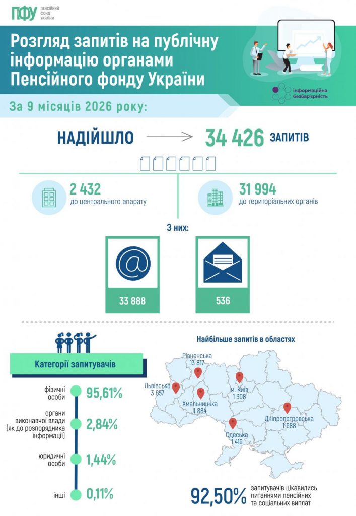Підсумки роботи із запитами на публічну інформацію в органах Пенсійного фонду України за 9 місяців 2026 року piktochart 1791292673 1 707x1024