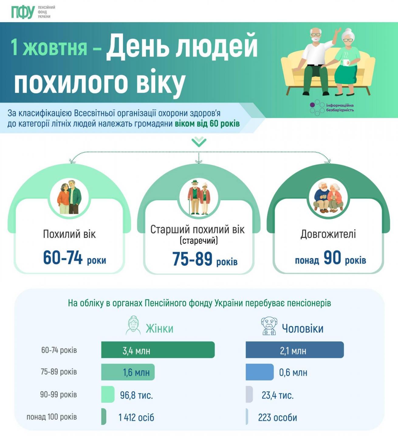 1 жовтня - День людей похилого віку signal 2026 10 01 14 55 27 054