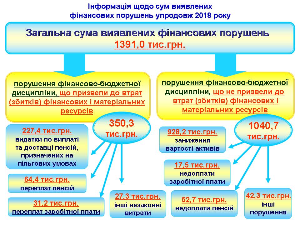 Prezentatsyya1 - Результати роботи управління внутрішнього аудиту та фінансового контролю за 2018 рік