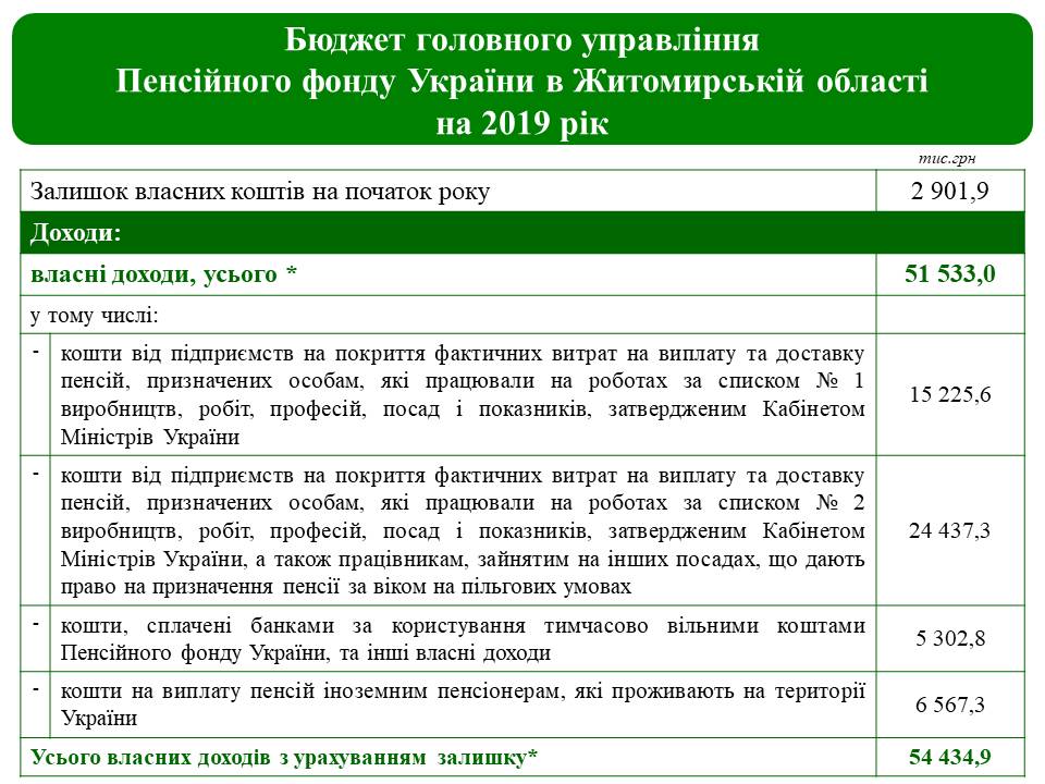 Slajd1 1 - Бюджет головного управління на 2019 рік