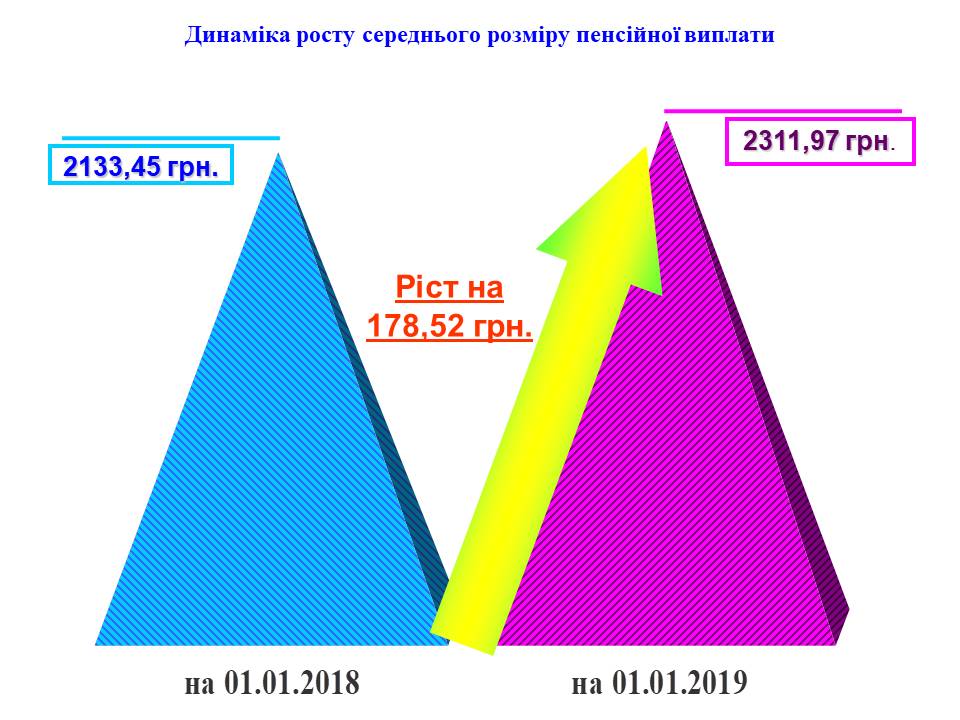 Slajd2 - Огляд основних підсумків роботи органів Пенсійного фонду України в Житомирській області за 2018 рік