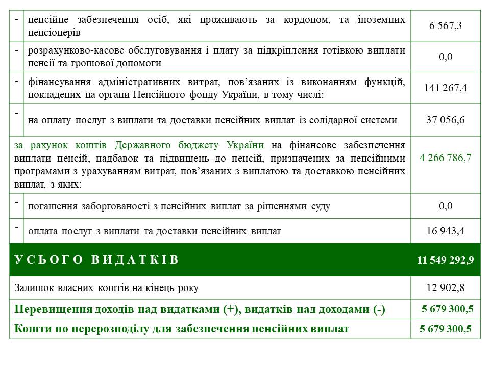 Slajd3 1 - Бюджет головного управління на 2019 рік