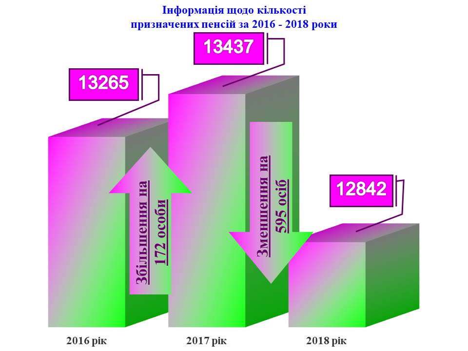 Slajd3 - Огляд основних підсумків роботи органів Пенсійного фонду України в Житомирській області за 2018 рік