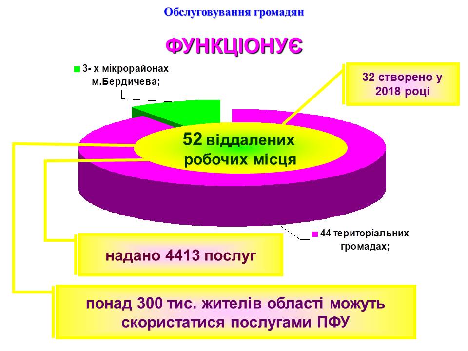 Slajd4 - Огляд основних підсумків роботи органів Пенсійного фонду України в Житомирській області за 2018 рік