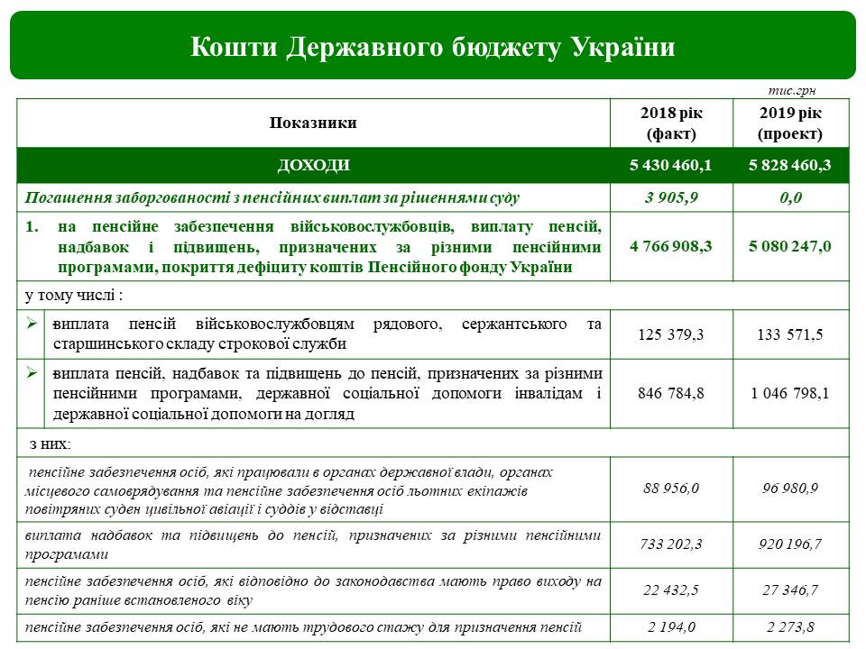 Slajd6 1 - Кошти Державного бюджету України 2019 рік