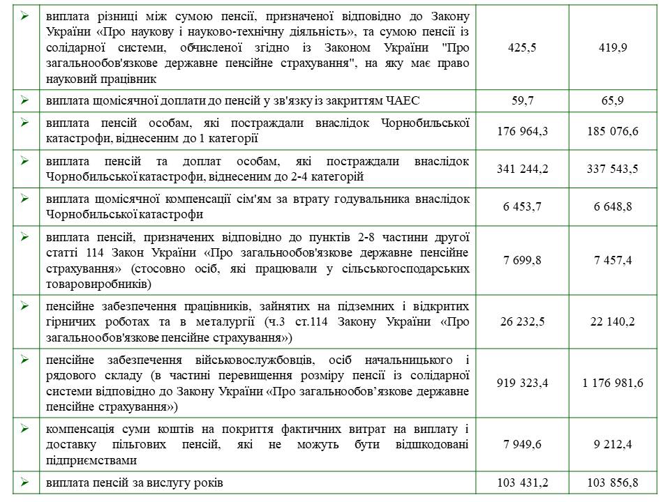 Кошти Державного бюджету України 2019 рік Slajd7 1 - Кошти Державного бюджету України 2019 рік