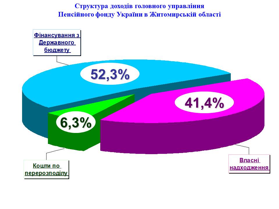 Slajd7 - Огляд основних підсумків роботи органів Пенсійного фонду України в Житомирській області за 2018 рік