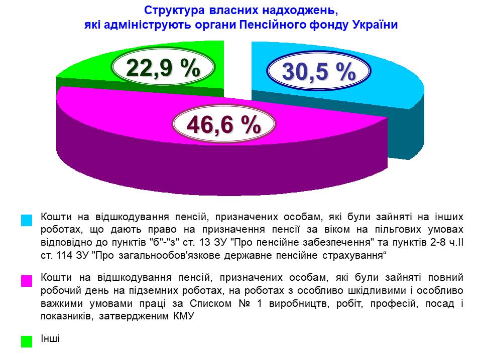 Надходження власних коштів, які адмініструють органи Пенсійного фонду України за 2018 рік dohod - Надходження власних коштів, які адмініструють органи Пенсійного фонду України за 2018 рік