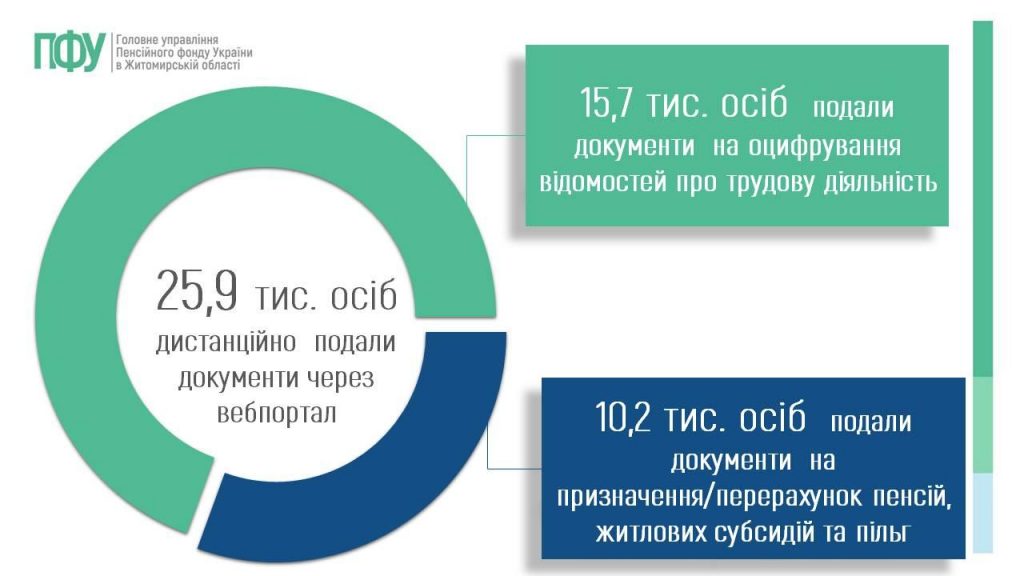 Slajd11 1024x576 - Огляд основних підсумків роботи Головного управління Пенсійного фонду України в Житомирській області за 9 місяців 2025 року