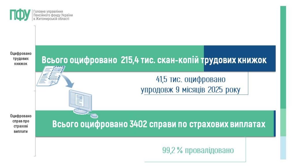 Slajd12 1024x576 - Огляд основних підсумків роботи Головного управління Пенсійного фонду України в Житомирській області за 9 місяців 2025 року