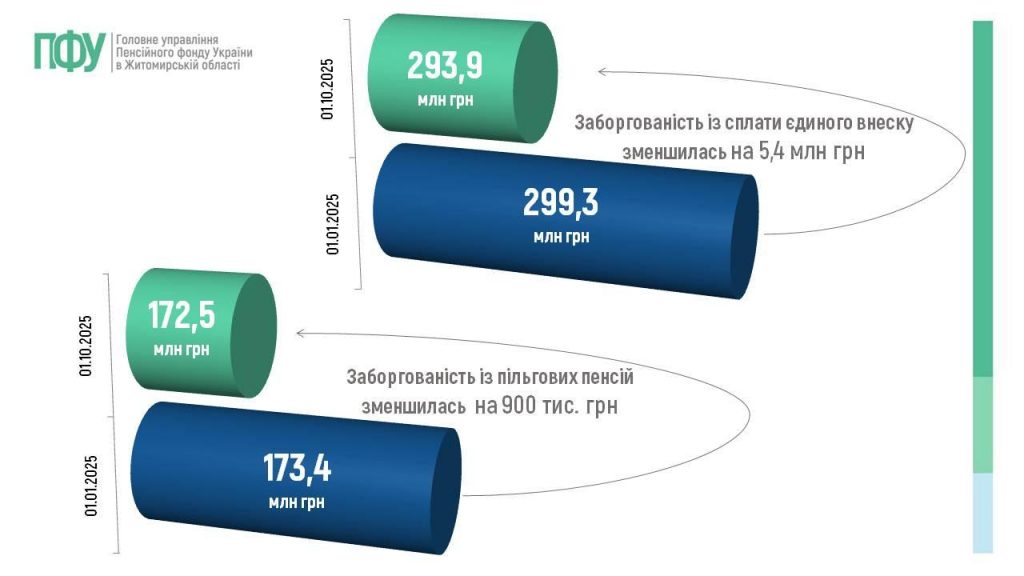 Slajd14 1024x576 - Огляд основних підсумків роботи Головного управління Пенсійного фонду України в Житомирській області за 9 місяців 2025 року